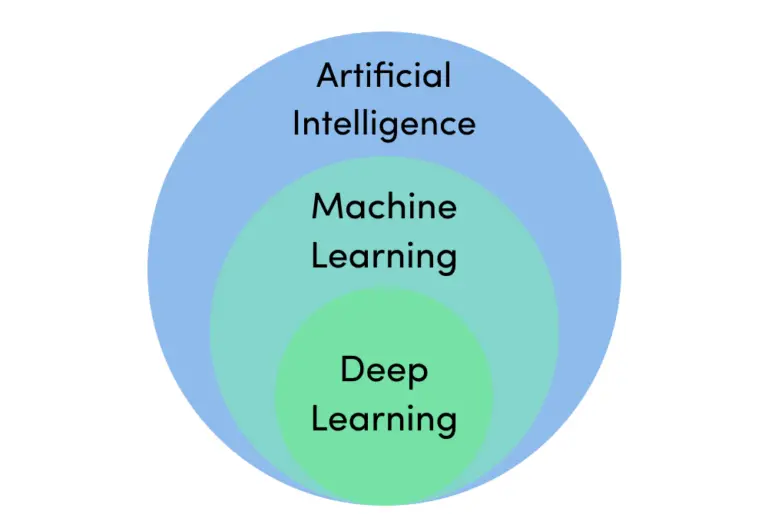 Deep Learning: A Subset Of Machine Learning - Techyv.com