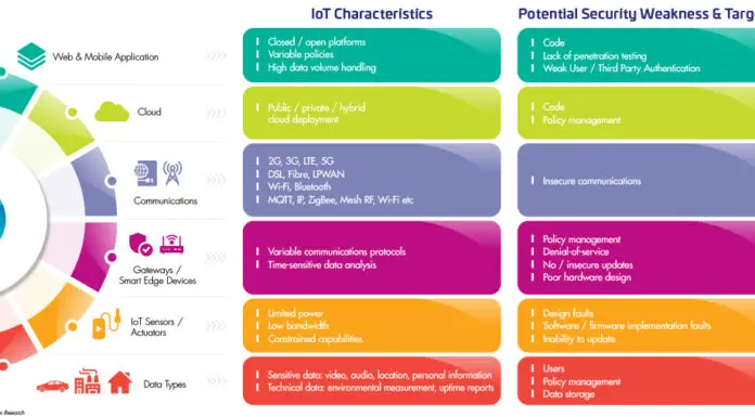 Ten Ways To Improve IoT Security In 2022