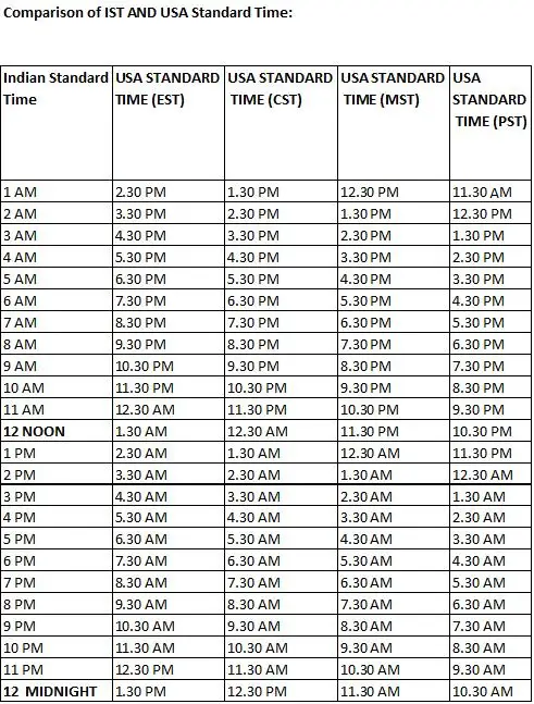 CST to PST Converter - Savvy Time