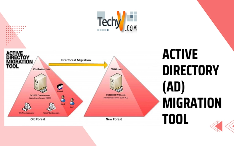 Active Directory Developed in Windows Server 2000, 2003 and 2008