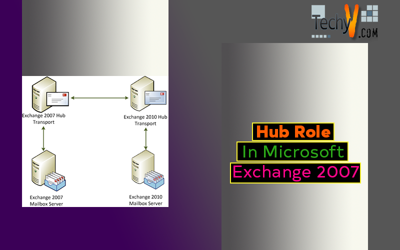 Hub Role In Microsoft Exchange 2007