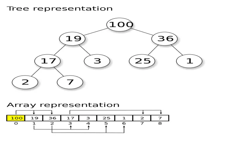 Top 10 Best Data Structures - Techyv.com