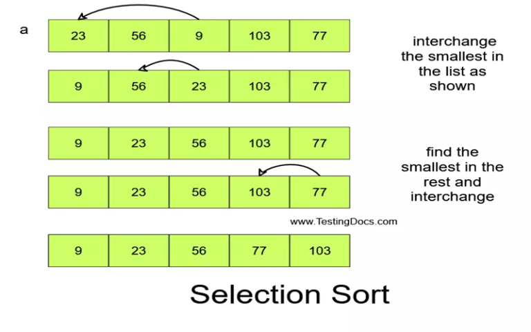 Top 10 Best Sorting Algorithms - Techyv.com
