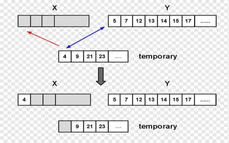 Top 10 Best Sorting Algorithms - Techyv.com