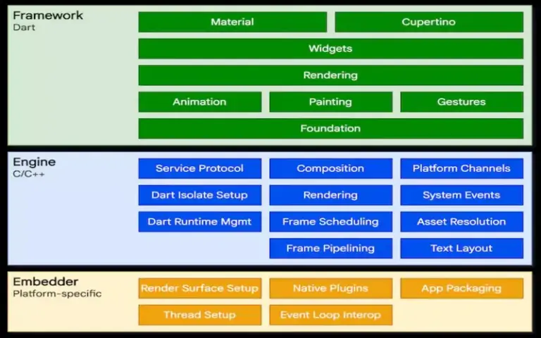 Features Of Dart Programming languages - Techyv.com