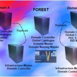 Roles of FSMO in Windows 200020032008