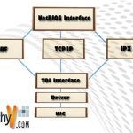 Things you need to know about NetBIOS/NetBEUI