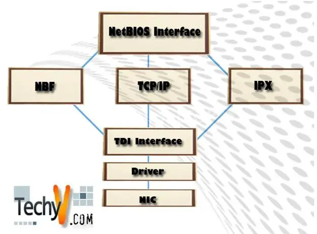 Things you need to know about NetBIOS/NetBEUI