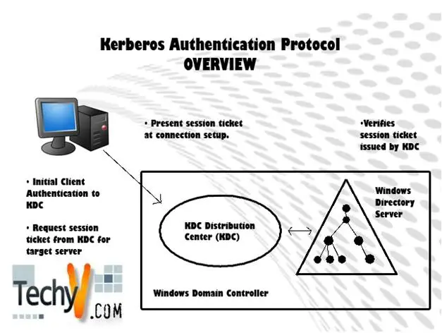 Kerberos Protocol Authentication Software Demystified