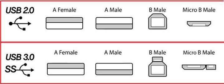 USB port that has version 2.0 and USB port that has version 3.0 