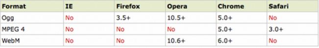 Table shows-comparison of different browser for compatibility of video feature of HTML 5