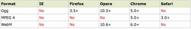 Table shows-comparison of different browser for compatibility of video feature of HTML 5