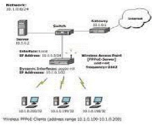 Internet Service Provider-PPPOE