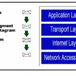 TCP/IP Process' history and how it works