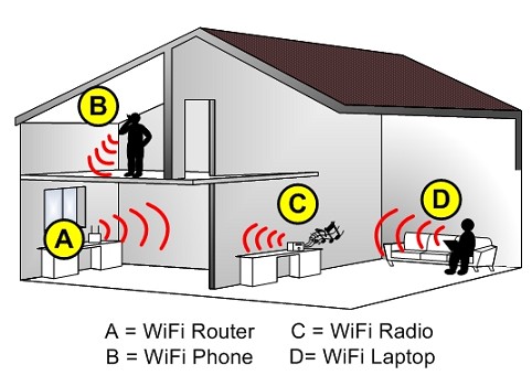 use a password to your Wi-Fi network