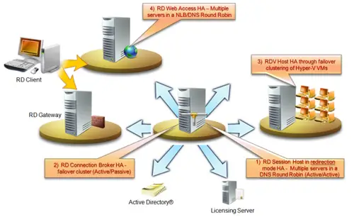 Active Directory Licensing Server