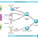 Integrating Wi-Fi and Mobile networks