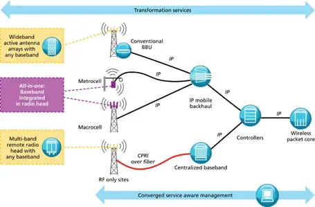 Integrating Wi-Fi and Mobile networks