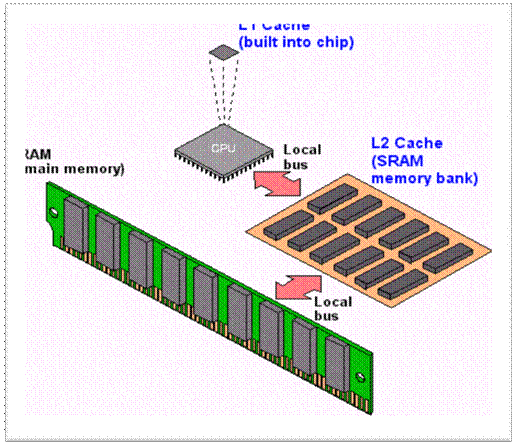 All about Independent Cache Memory