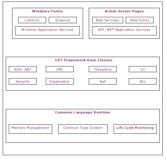 Representation of the .NET Framework