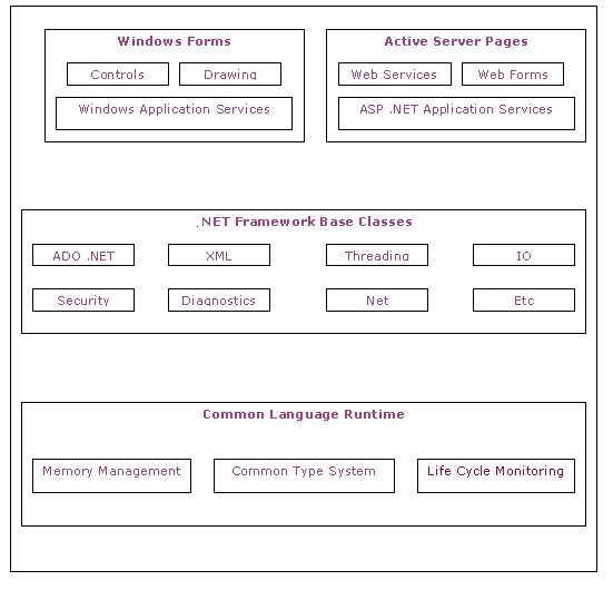 Representation of the .NET Framework