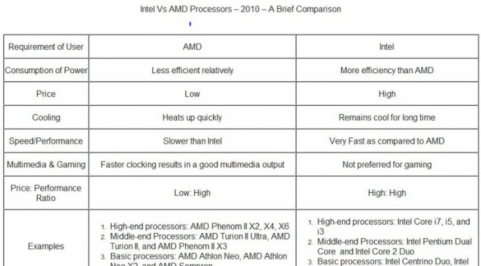 Server Processors Vs Desktop Processors