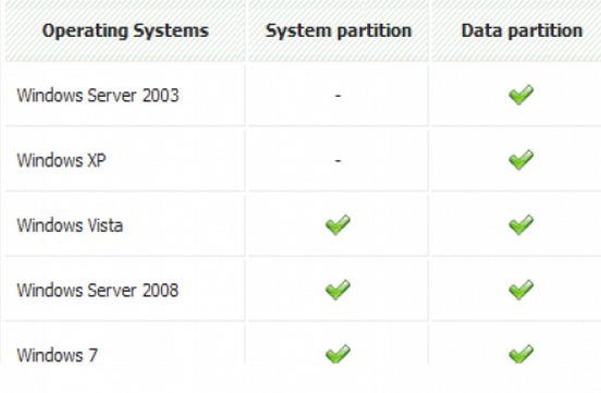 operating systems-system partition-data partition