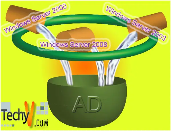 Active Directory Developed in Windows Server 2000, 2003 and 2008