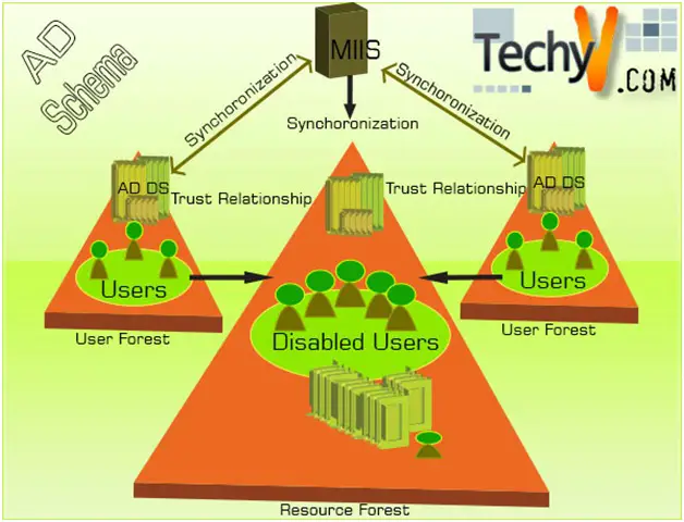 Active Directory Schema (Management tool)