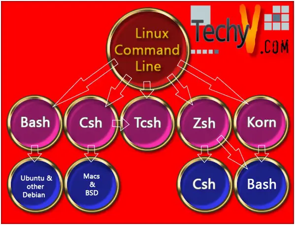 The Choices for Linux Command Line Interfaces