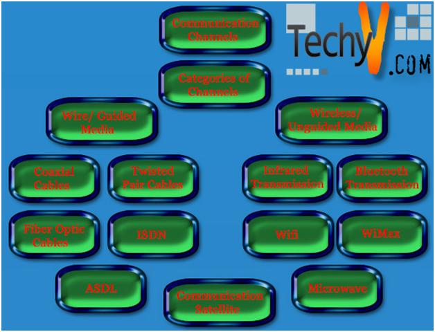 Communication Channels / Lines / Links / Carriers / Media