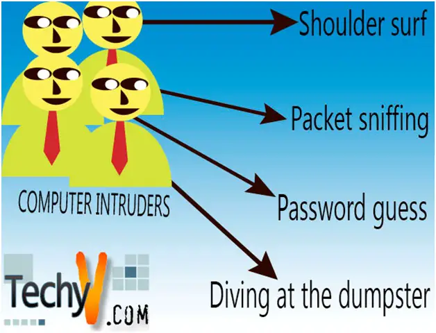 Techniques on how to get past Computer Intruders