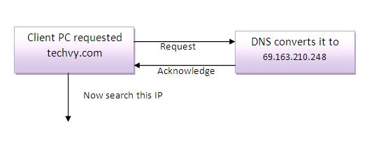 Understanding Domain Name System(DNS) : Beginner’s Approach