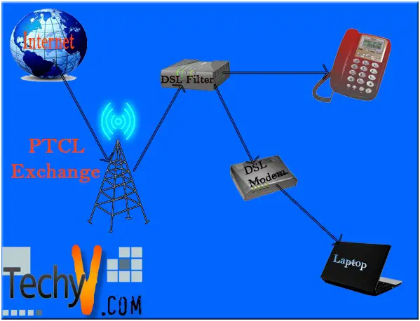 DSL Setting for Pakistani Users “PTCL” broadband Packages!