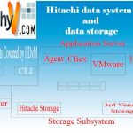 Hitachi Data Systems: All You Need to Know