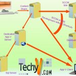 Introduction of System Center Configuration Manager (SCCM)