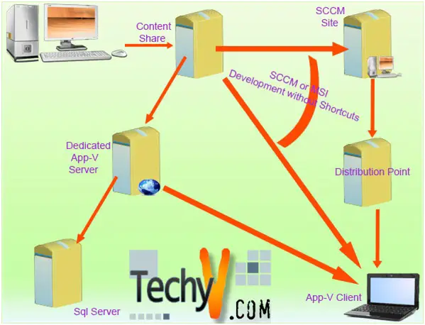 Introduction of System Center Configuration Manager (SCCM)