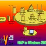 Network Area Protection (NAP) in Windows 2008