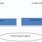 The Physical Layer of OSI Model