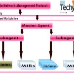 SNMP: Simple Network Management Protocol