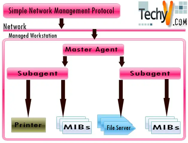 SNMP: Simple Network Management Protocol