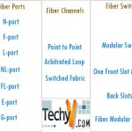 Types of Fiber Channels, Fiber Ports and Fiber Switch