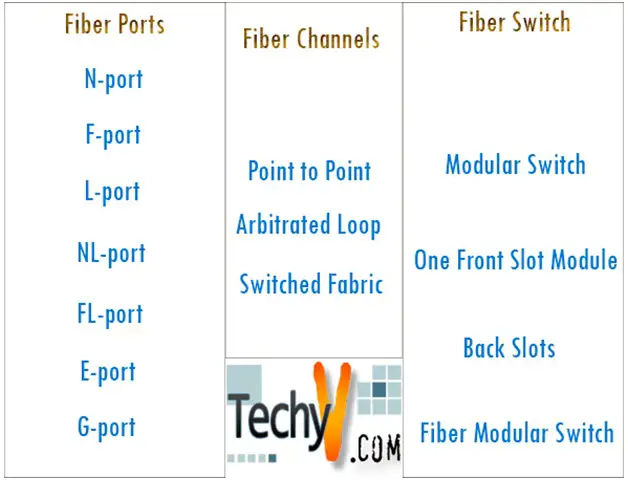 Types of Fiber Channels, Fiber Ports and Fiber Switch