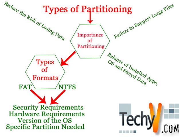 Types of partitioning on a computer
