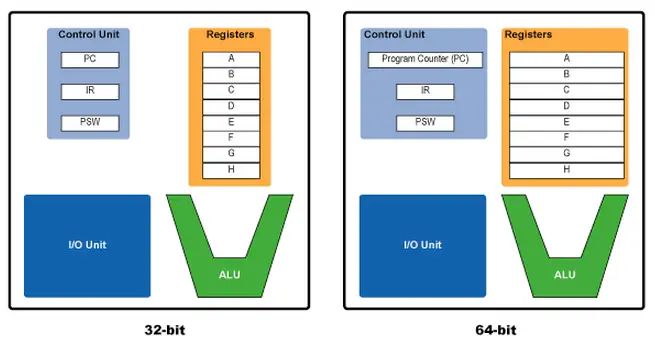 64-Bit the large file can run easily than 32-bit and the memory cache are also larger than the 32-Bit system.