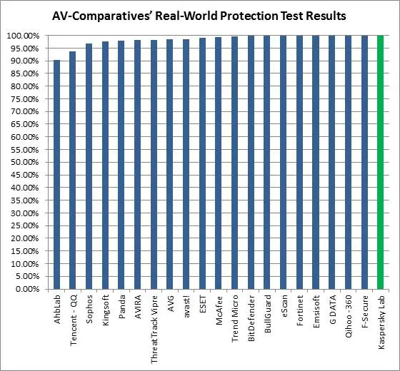 Real World Protection Test Results