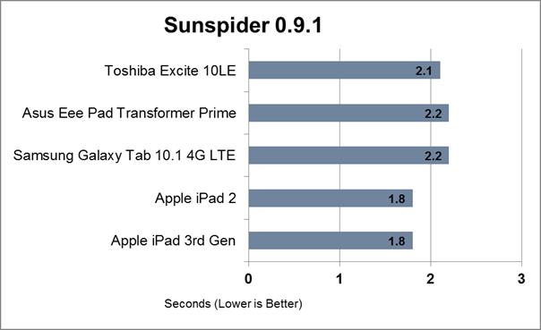 Internet connection Sunspider