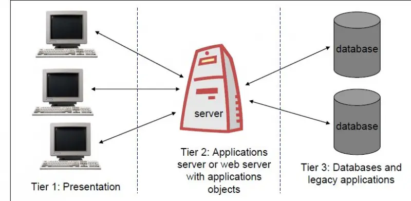 distributed application on the Internet-3-tier architecture