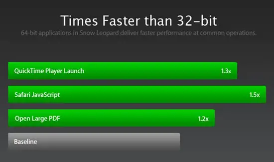 Faster than 32 bits