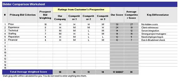 Ratings from Customer Perpective